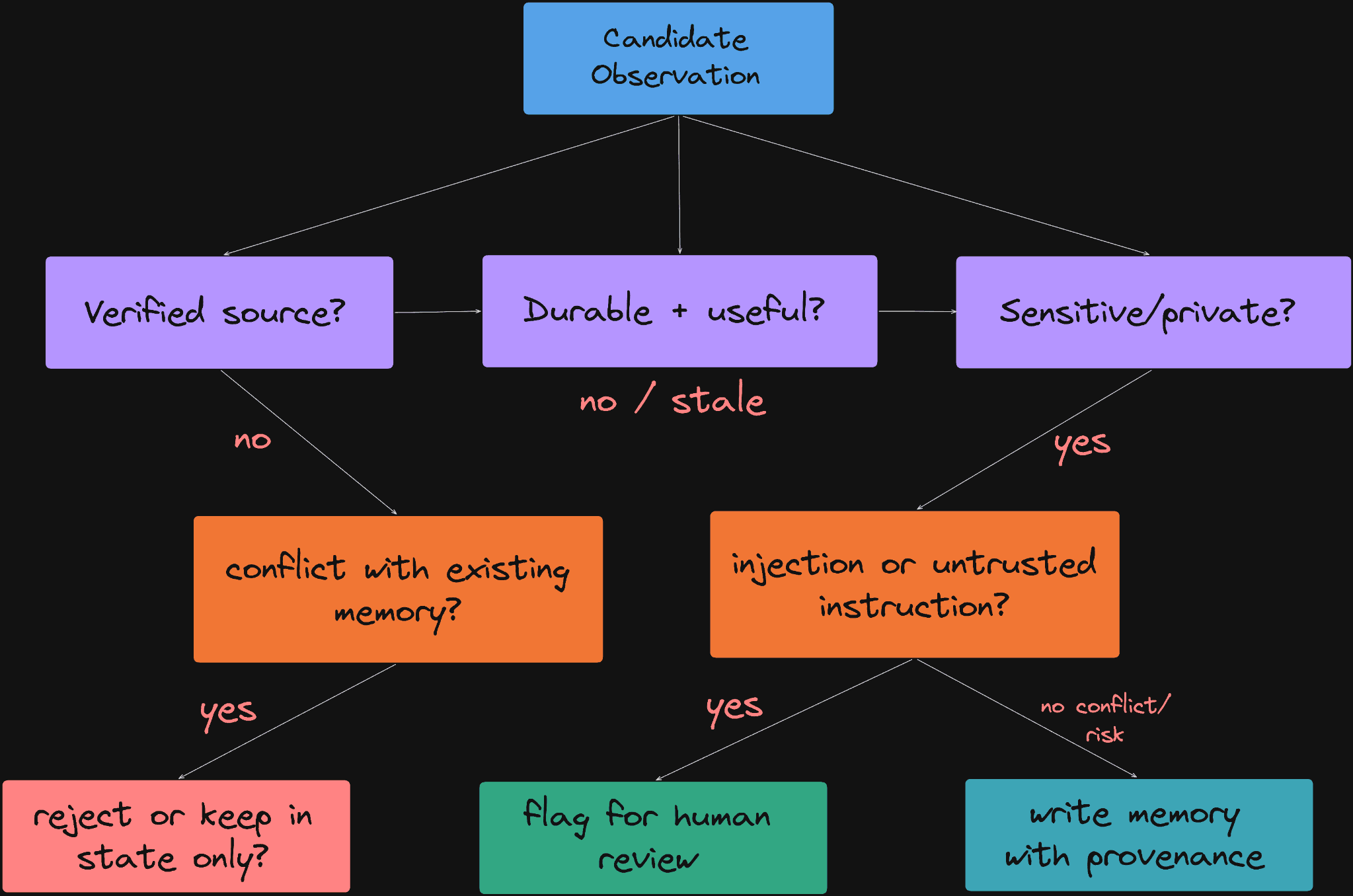 Memory write filter that routes a candidate observation to write, reject, or human review