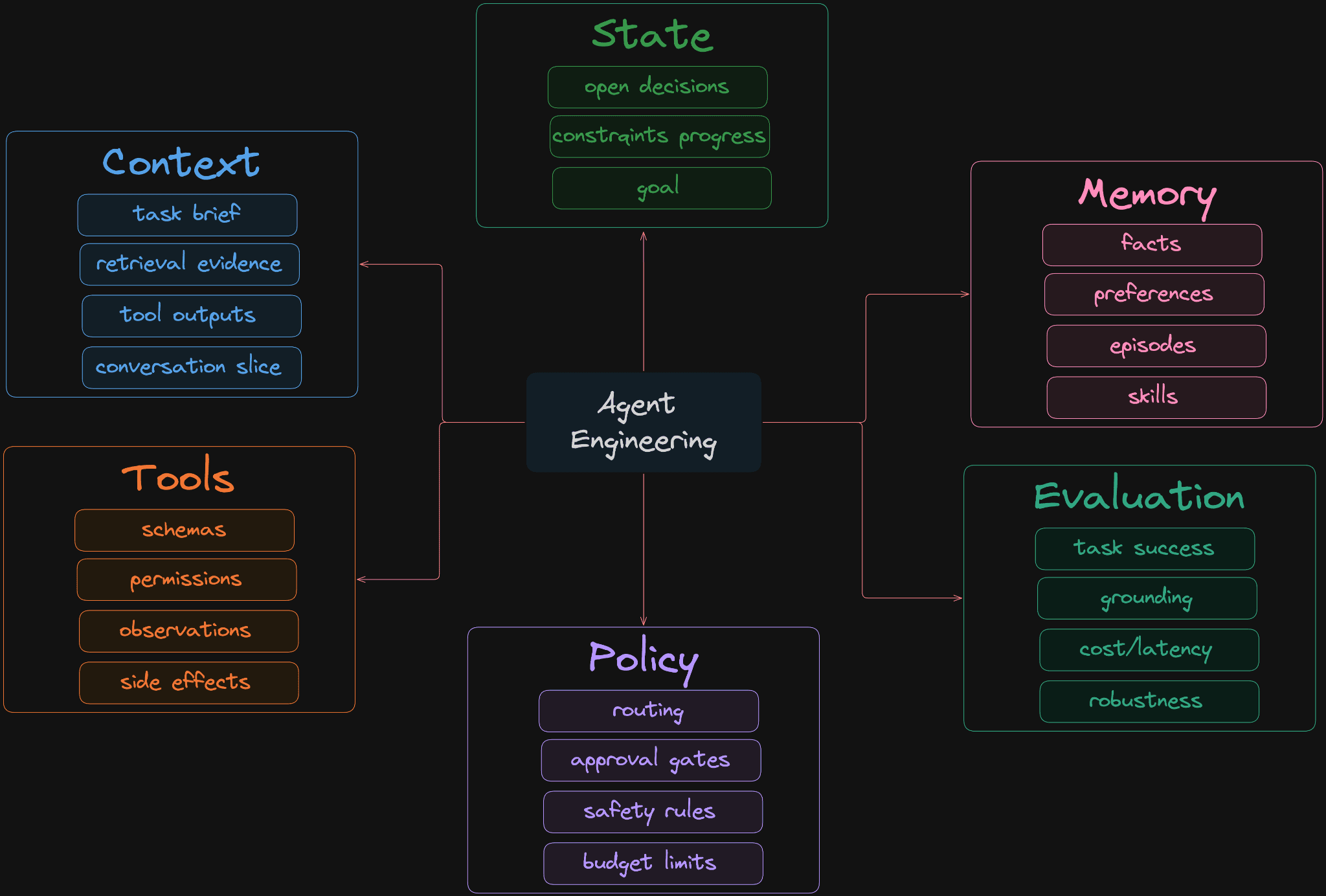 Six-part model for agent engineering with context, state, memory, tools, policy, and evaluation
