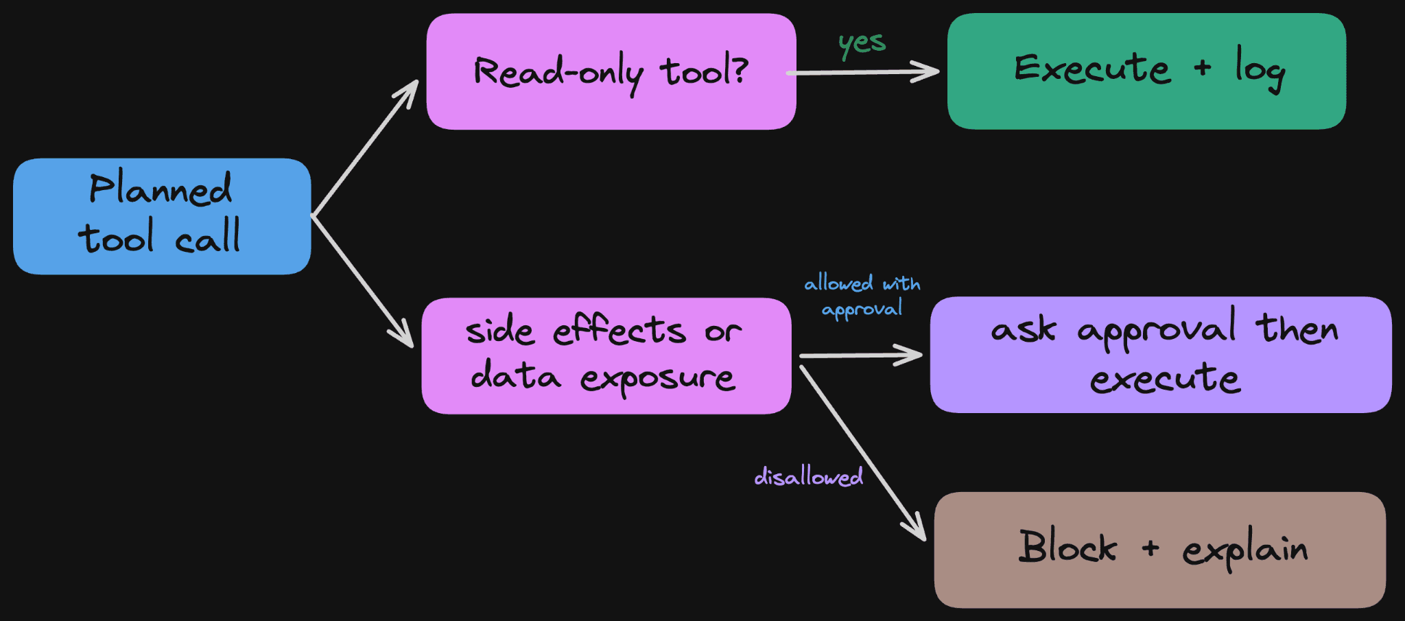Policy gate routing read-only tools, approval-required tools, and blocked tools