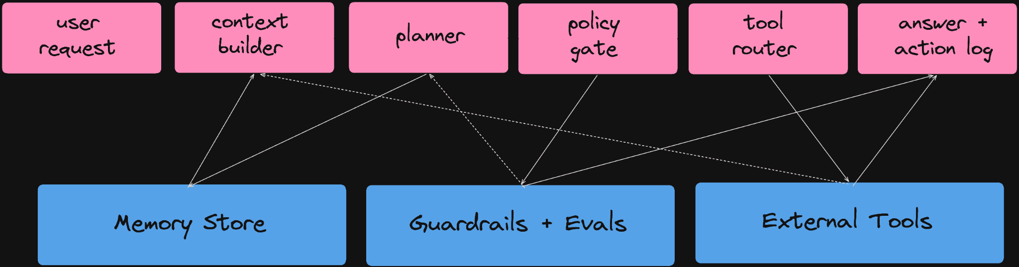 Reference architecture for a context-aware memory-bounded tool-using agent